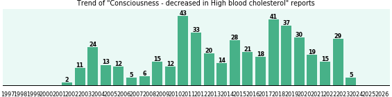 Would you have Consciousness - decreased when you have High blood cholesterol? Would you have Consciousness - decreased when you have High blood cholesterol?